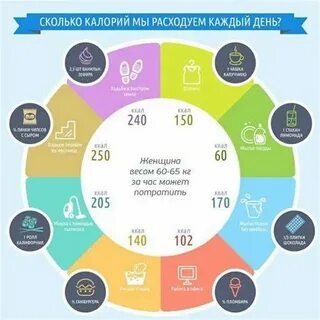 Сколько надо тратить калорий чтобы похудеть женщине