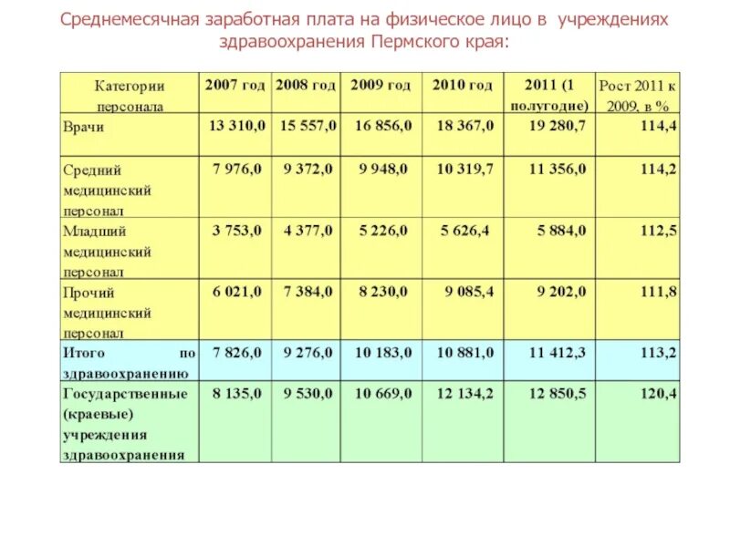 Среднемесячная заработная плата в Пермском крае. Здравоохранение средняя заработная плата в Пермском крае. Среднемесячная зарплата в Перми. Средняя зарплата в Пермском крае.