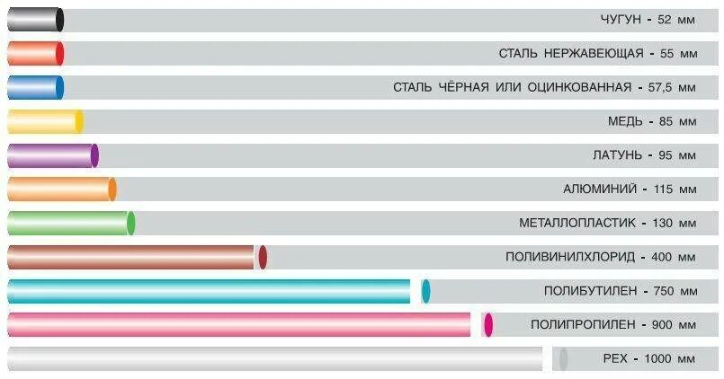 Коэффициент удлинения полипропиленовых труб. Коэффициент расширения полипропиленовых труб отопления. Таблица линейного расширения полипропиленовых труб трубопроводов. Коэффициент теплового расширения полипропиленовых труб. Линейное расширение полипропиленовых труб