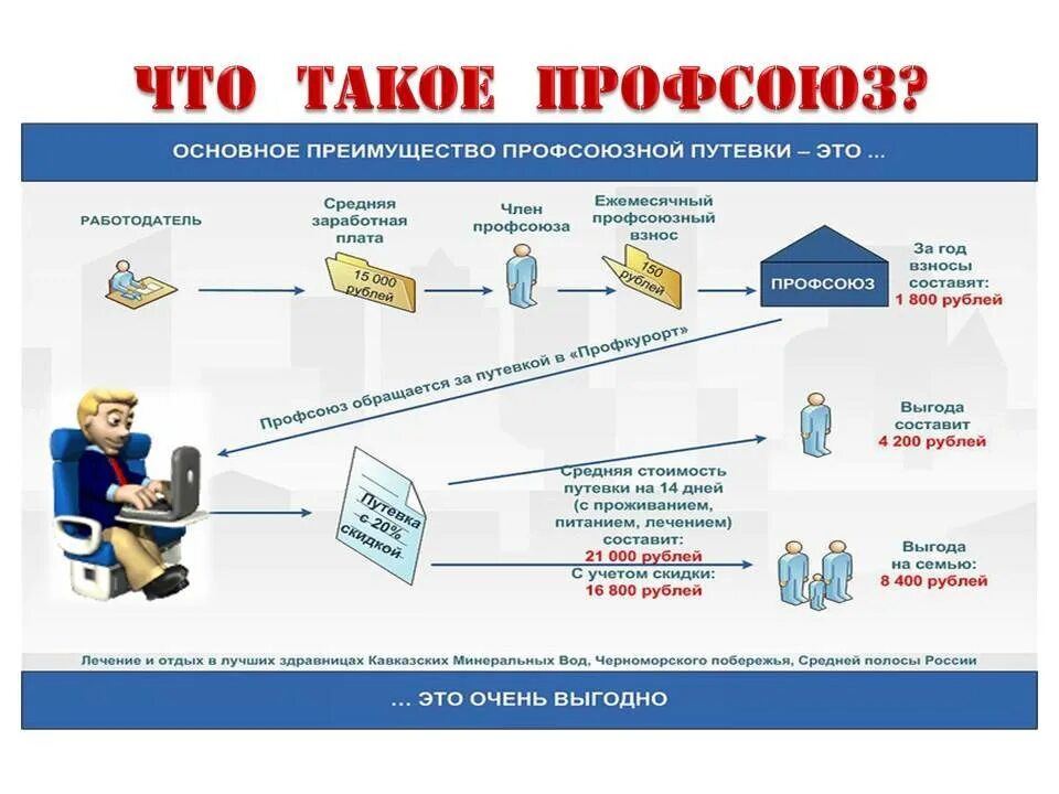 Ли профсоюз. Профсоюзные взносы. взносы в профсоюз. преимущества профсоюза. отчисления в профсоюз процент.