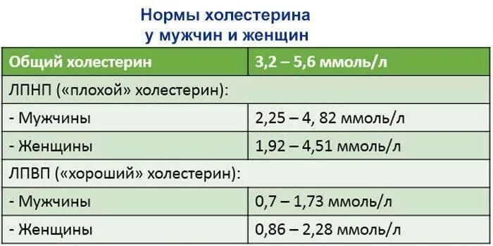 Сколько холестерин у мужчины