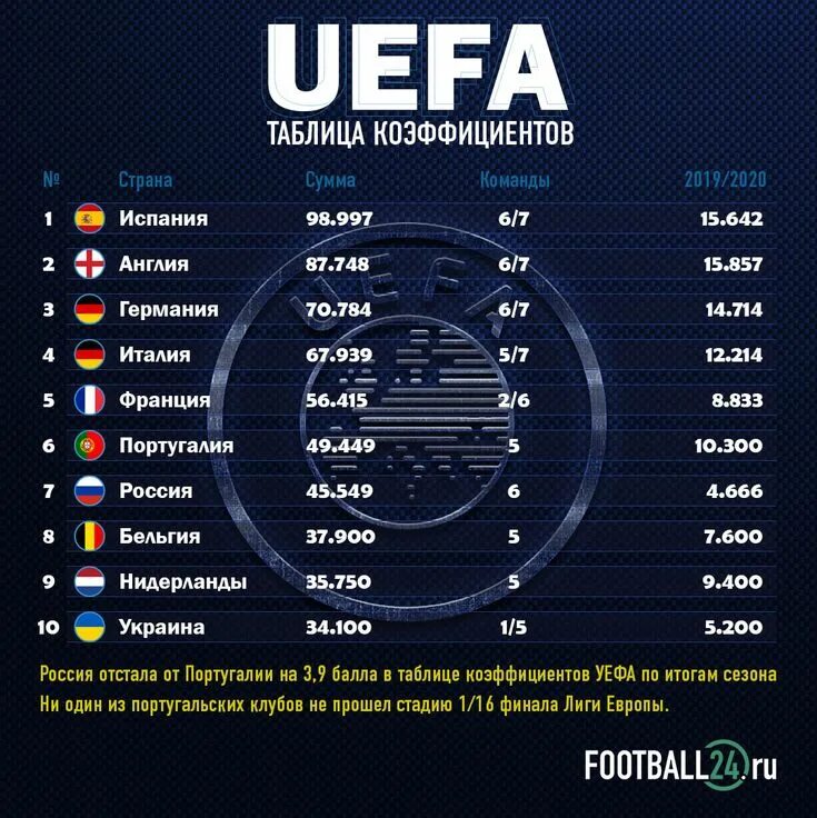 Таблица Лиги чемпионов 2023. Таблица UEFA. Таблица УЕФА по футболу. Таблица УЕФА 2022. Коэффициент уефа 2023
