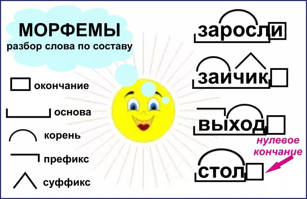 Ь морфемный разбор слов. Морфемный й разбор слова. Разбор слова по составу морфемам. Морфемный анализ слова. Изучение морфемного состава слов