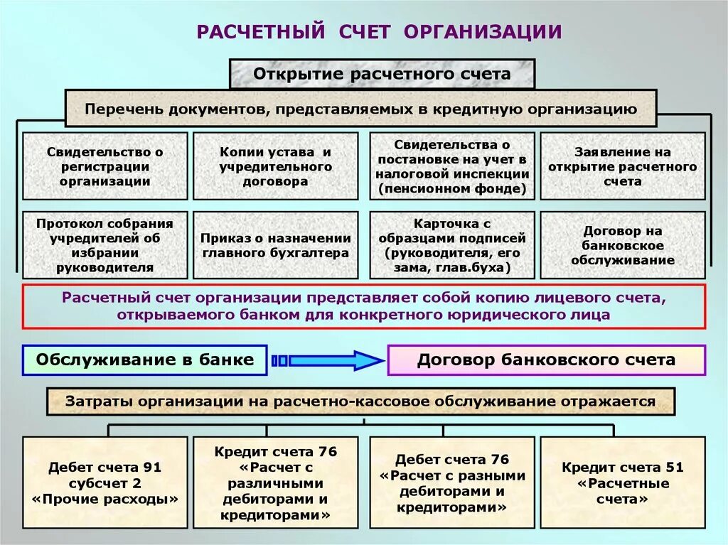 Счет в кредитном учреждении. Порядок открытия расчетного счета. Открыть расчетный счет. Счета юридических лиц в банке. Порядок открытия счета в банке для юридических лиц.