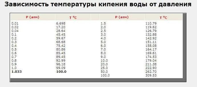 Температура кипения антифриза красного g12. Антифриз температура кипения таблица. Температура кипения тосола и антифриза таблица. Антифриз красный температура кипения 160. Вода закипает при давлении