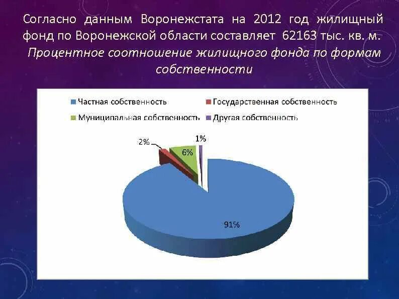 Формы собственности жилищного фонда. Жилищный фонд. Жилищный фонд Воронеж. Жилищный фонд по форме собственности. Статистика жилищного фонда по формам собственности.