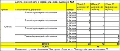 Сколько орудий