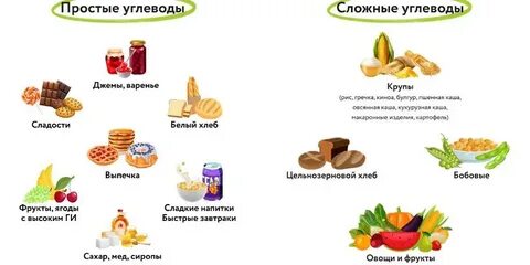 Простые углеводы сложные углеводы белки жиры