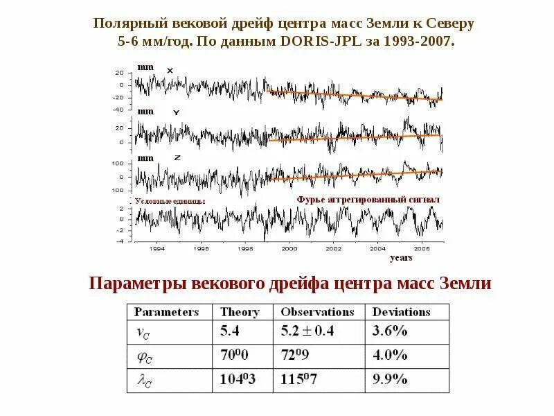 Смещение прогноза. Метод дрейфа прогнозирование. таблица дрейфа. смещение центра масс земли 1998.
