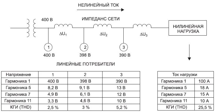 Нагрузка для источника бесперебойного питания. Нелинейная нагрузка. Импеданс питающей сети.. Нелинейная нагрузка в ИБП.