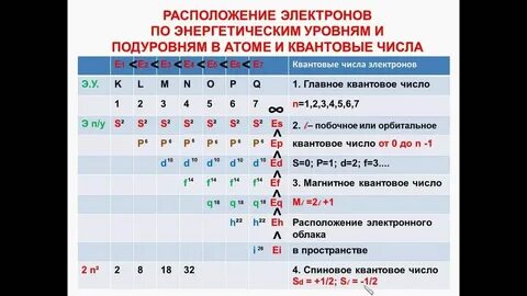 2 элемента в которых 2 энергетических уровня