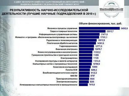 Результаты научной деятельности университета
