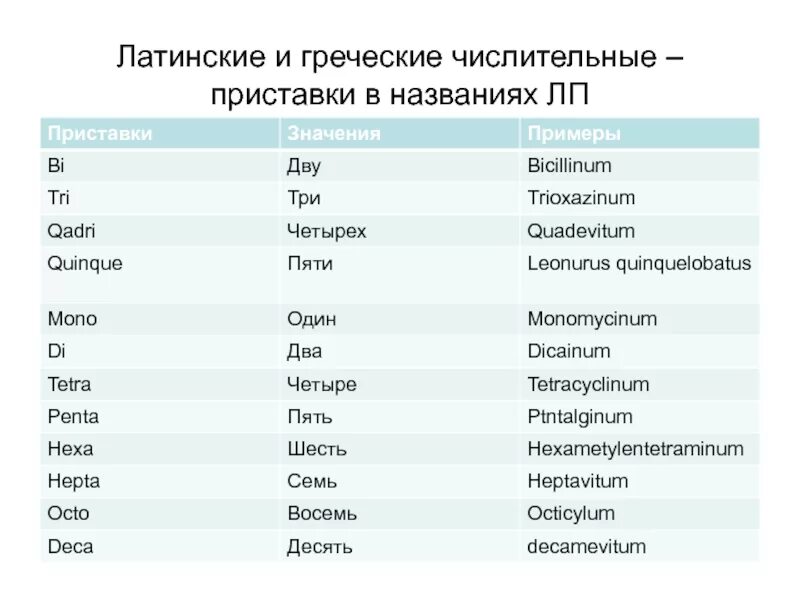 Латинские и греческие числительные приставки. Числительные приставки латынь. Греческие приставки в латинском языке таблица. Количественные числительные в латинском языке.