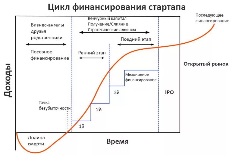 Стадии жизненного цикла стартапа. Жизненный цикл проекта фазы стадии этапы. Цикл венчурного финансирования. Жизненный цикл венчурного инвестирования. Бизнес этап первый