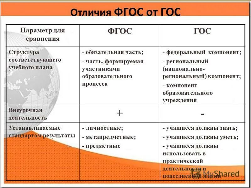 3 поколение сравнение. Отличие ФГОС от гос. Отличия учебной программы от ФГОС. Сравнительный анализ гос и ФГОС. Отличие гос от ФГОС В образовании.