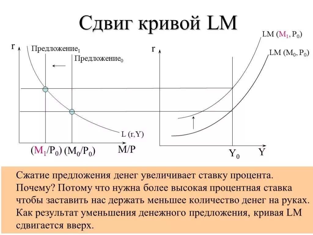 Количество денег в стране увеличивается если. Сдвиг кривой предложения на деньги. сдвиги кривых предложений. сдвиги кривой lm. спрос и предложение денег.