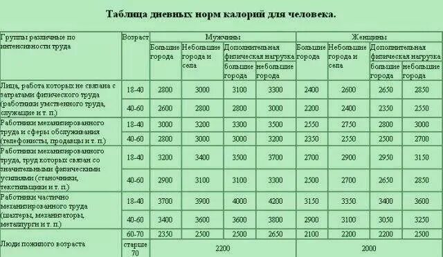 Сколько шагов норма. Нормы потребления калорий в сутки для мужчин. Норма потребления калорий таблица. Потребность в калориях человека в сутки. Таблица нормы калорий в день для женщины.