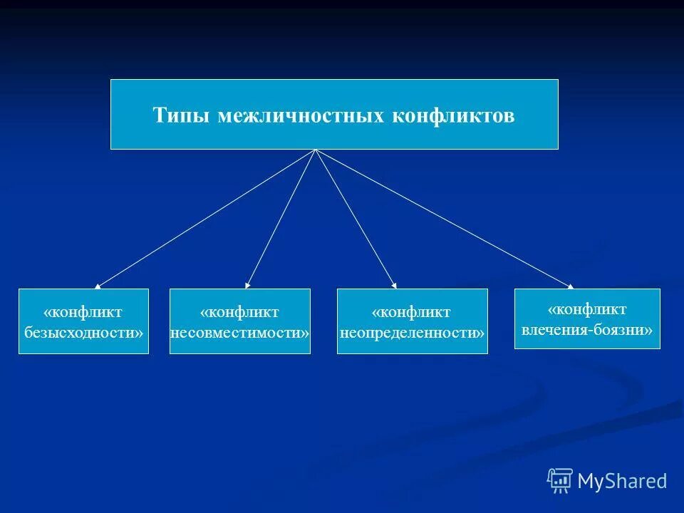 Межличностные конфликты формы