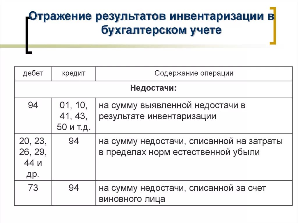 В результате инвентаризации установлены