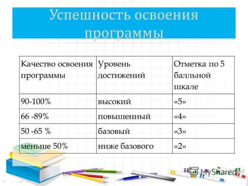 Уровень освоения дополнительной программы. Уровень освоения программы. базовый уровень освоения программы это. высокий уровень освоения программы. высокий повышенный базовый низкий уровни шкала.