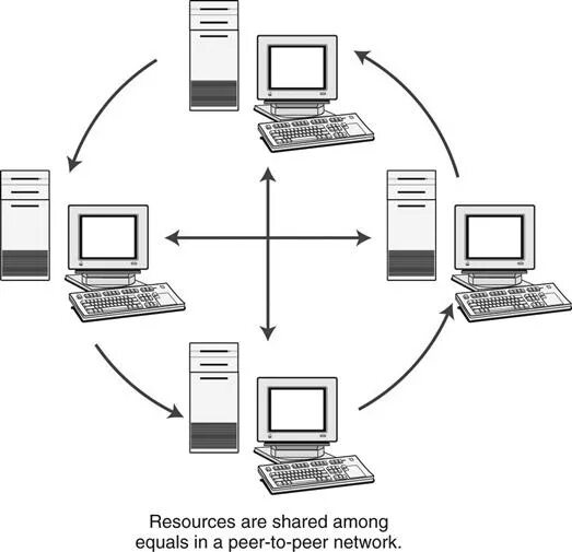 How to peer. Peer-to-peer схема репликации. peer to peer network. топология кольцо пожарная сигнализация.