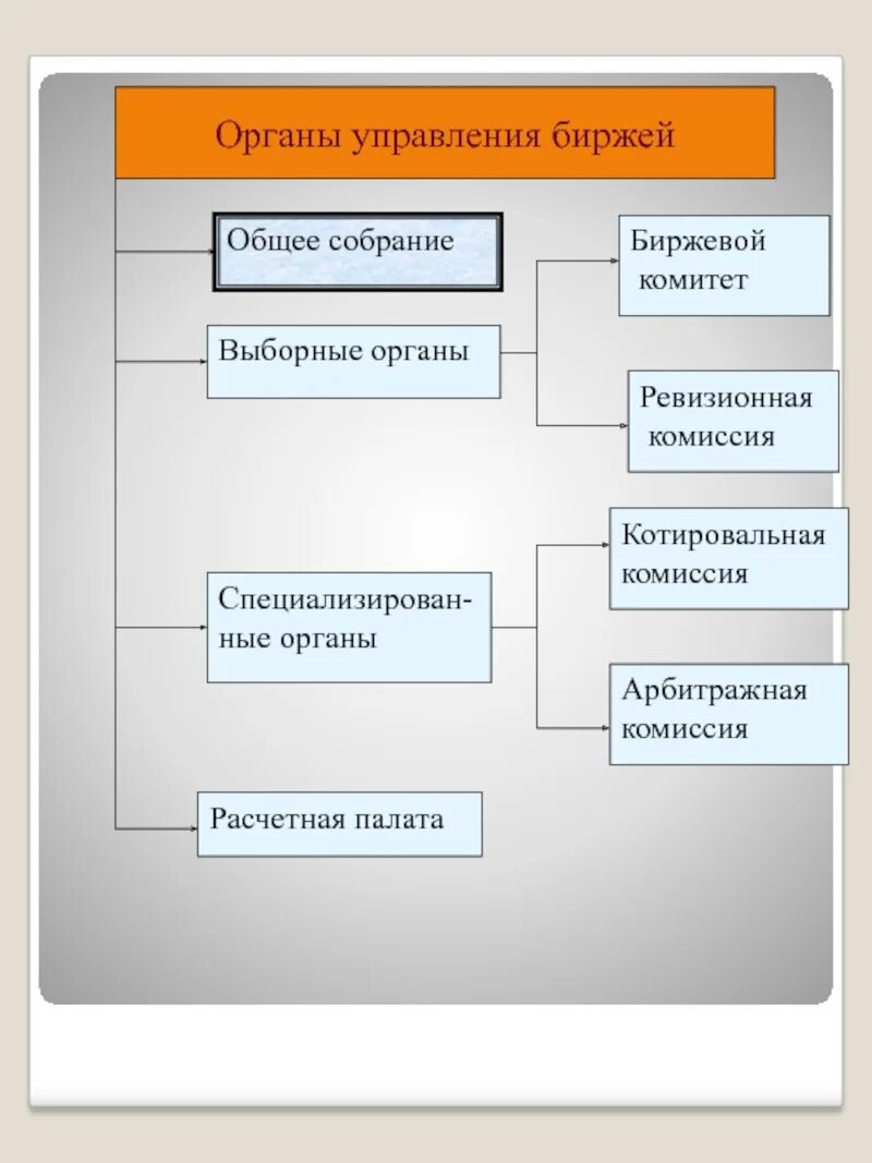 Выборные органы. Высшим органом управления биржи является. Биржевой комитет. Управлять биржей. Выборные органы рф