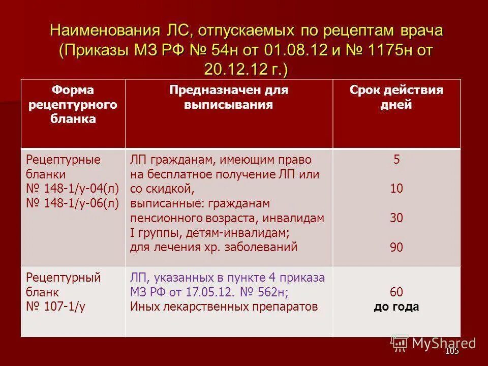 Срок годности препаратов в аптеке. Сроки годности рецептурных бланков. Сроки действия рецептурных бланков. Сроки хранения рецептурных бланков. Сроки действия рецептов приказ.