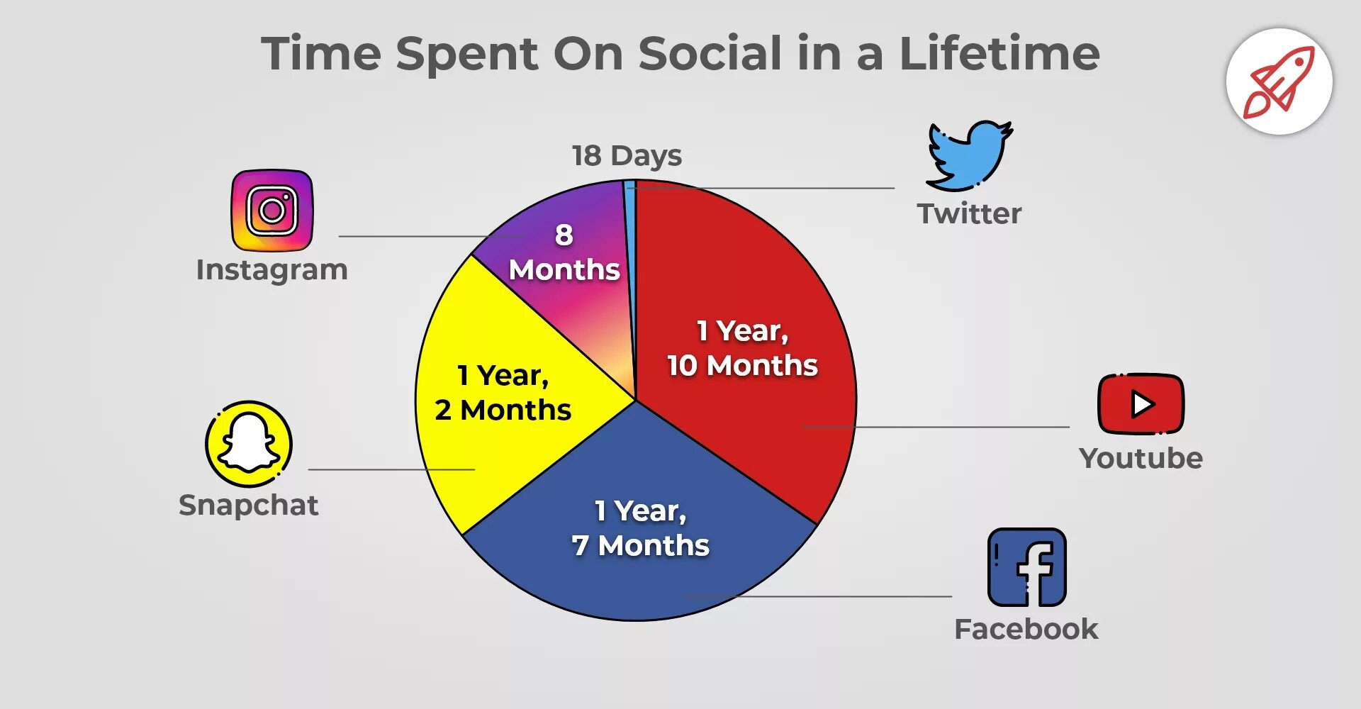 Spent time. Time spent on social Media. Spend time in social Media. Социальная сеть how do you do.