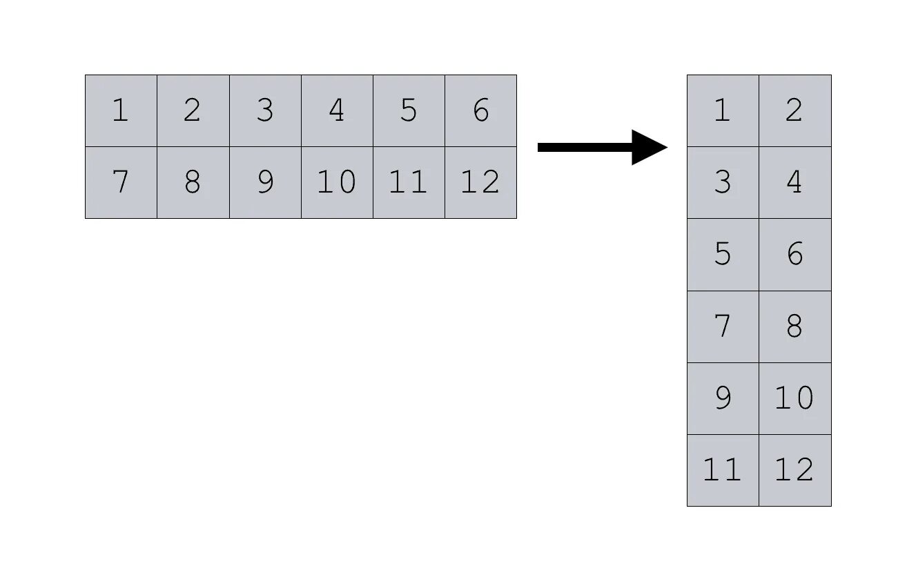 Numpy data. Массивы numpy. Numpy двумерный массив. Reshape numpy. Четырехмерный массив numpy.