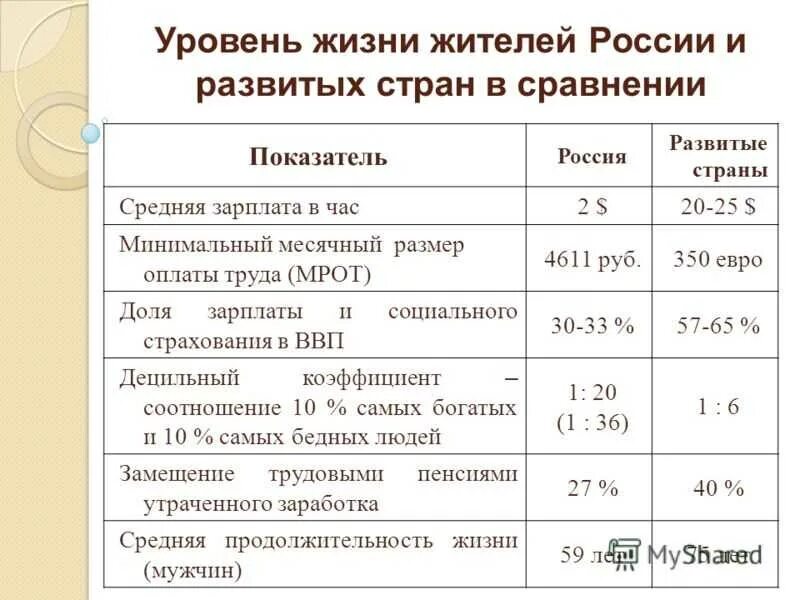 Уровни сравнения качества. Уровень жизни в России. Уровень жизни в России сравнение. Показатели уровня жизни в России. Показатели уровня жизни в РФ.