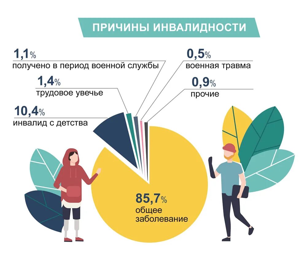 Увеличение инвалидности. Пенсионное обеспечение инвалидов. Страховая пенсия по инвалидности. Статистика выплат страховых пенсий по инвалидности. Страховая пенсия по инвалидности 2021.