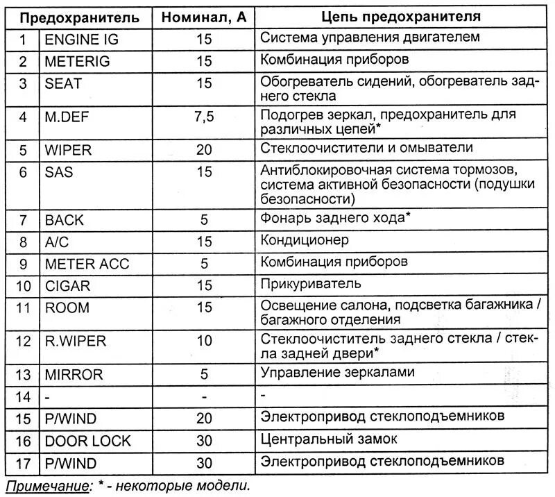 Расшифровка реле и предохранителей