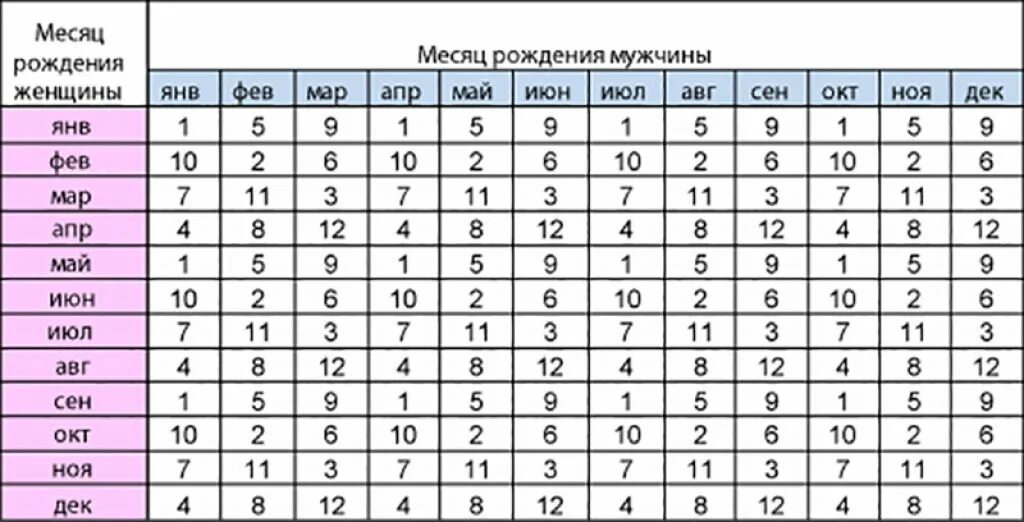 Сколько будет детей расчет. Таблица рождения детей. таблица пола ребенка. таблица пола ребенка по месяцу зачатия. планирование пола ребенка по таблице.