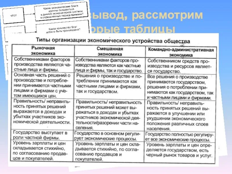 Краткая характеристика экономической системы. Типы экономических систем таблица по обществознанию ЕГЭ. Таблица экономической системы 4 систем. Типы экономических систем Обществознание 10 класс таблица. Типы экономических систем таблица характерные черты.