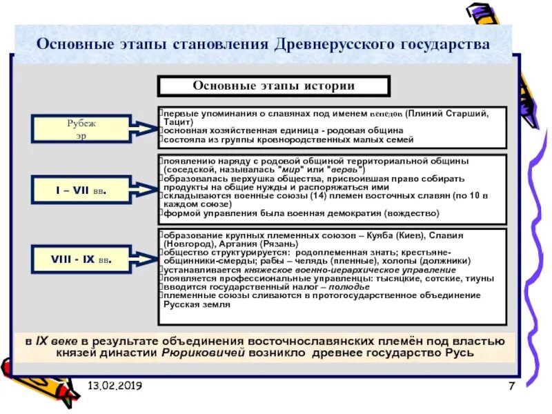 Тест по теме становление древнерусского государства. Этапы формирования государства руси. этапы формирования единого древнерусского государства. основные этапы становления древнерусского государства. основные этапы формирования древнерусской государственности.