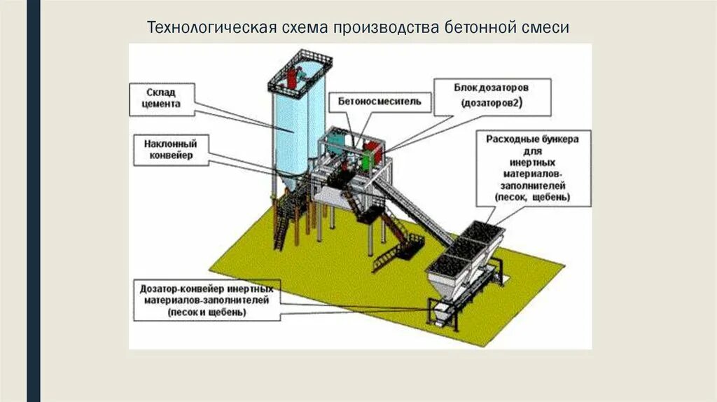 Схема технологического процесса бетонного завода. Технологическая схема производства высокопрочного бетона. Технология производства товарного бетона. Бетонное производство технология. Бетонное производство технология.