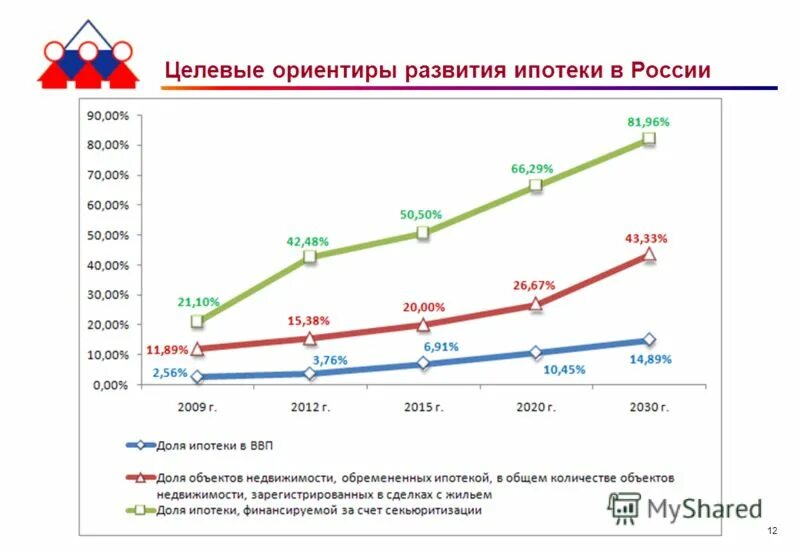 Перспективы развития ипотечного. Развитие ипотеки в России диаграмма. История развития ипотеки в России. Прогноз развития ипотеки в РФ. Ипотека в России 2012.