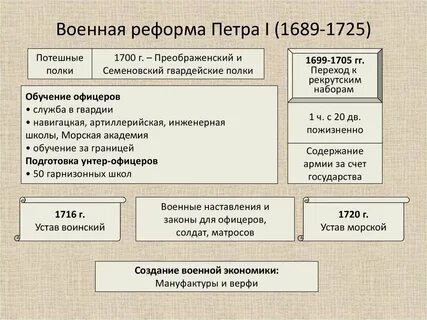 Реформа петра первого относится