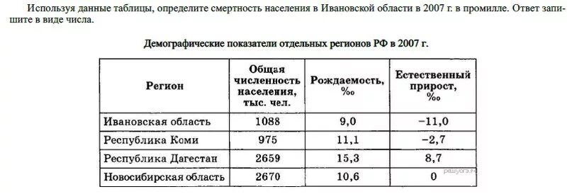 Промилле рождаемости. Демографические показатели отдельных регионов рф в 2007 г.. определите смертность населения. определите смертность населения в ивановской области в 2007. формула естественного прироста населения в промилле.