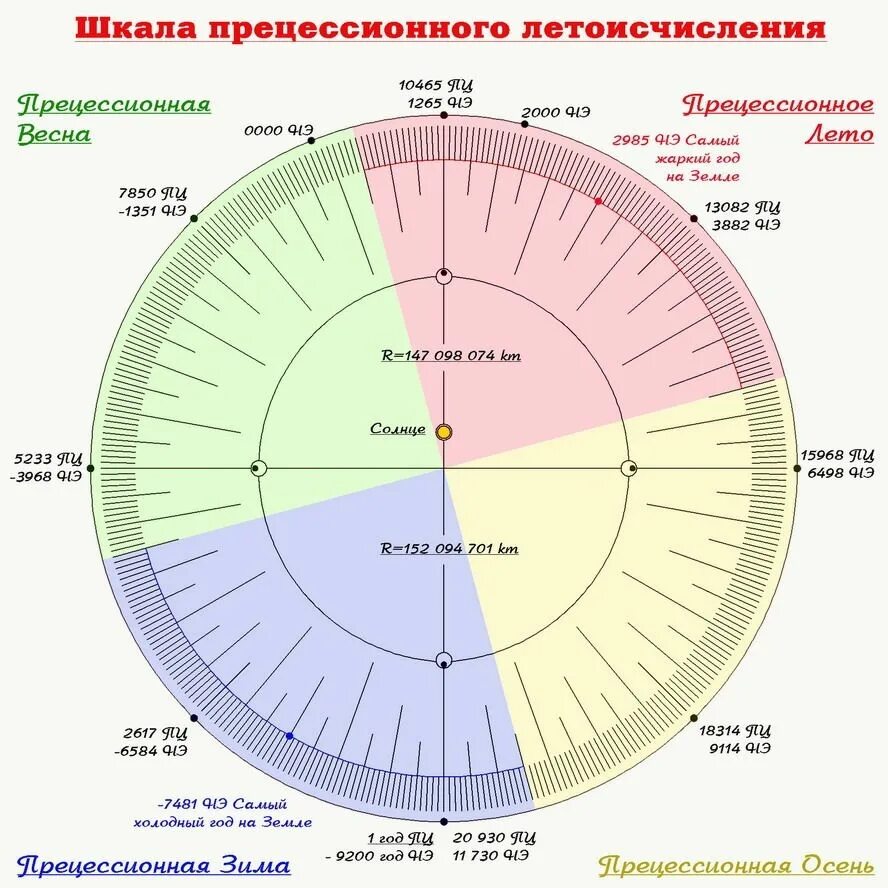 Летоисчисление схема. Хронология летоисчисления. Современное летоисчисление. Системы летоисчисления календарь. Исчисление года в россии