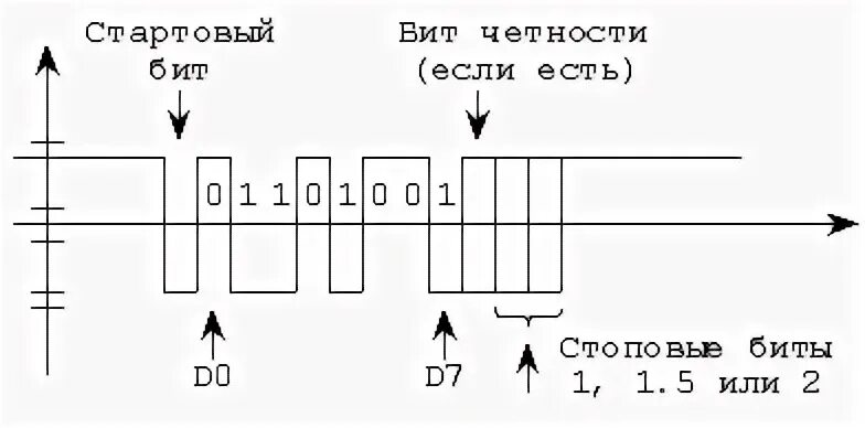 Добавь бит. Осциллограмма сигнала rs232. rs 232 передача сигналов. uart уровни сигналов. стартовый бит rs232.