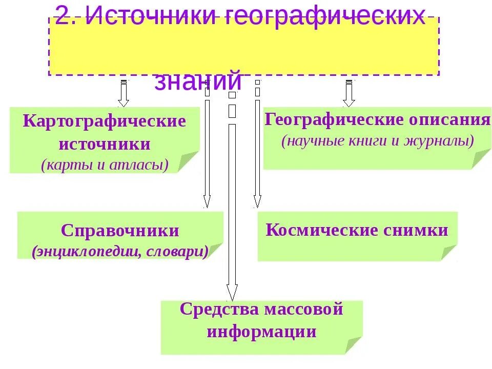 Источники географической информации. Схема источники географической информации. Классификация источников географической информации. Источники географической информации 5 класс.