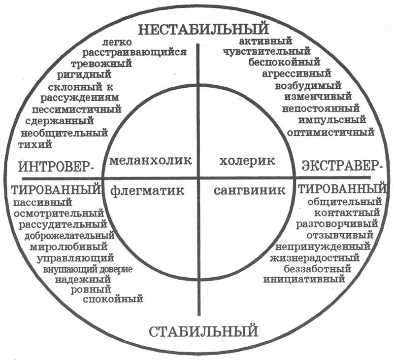 Тип темперамента методика айзенк