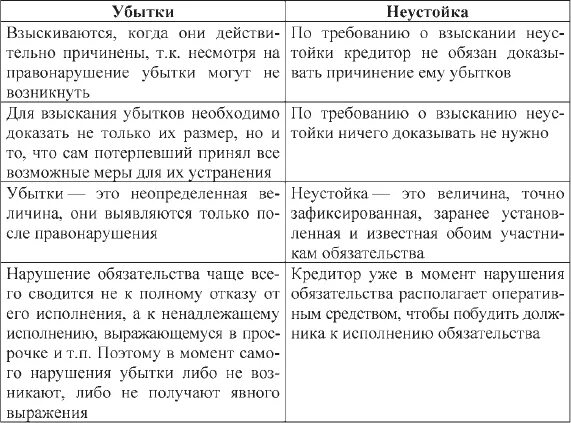 Отграничение от смежных отраслей. Соотношение неустойки и убытков. Сравнение неустойки и убытков. Убытки и неустойка разница. Соотношение неустойки и возмещения убытков.