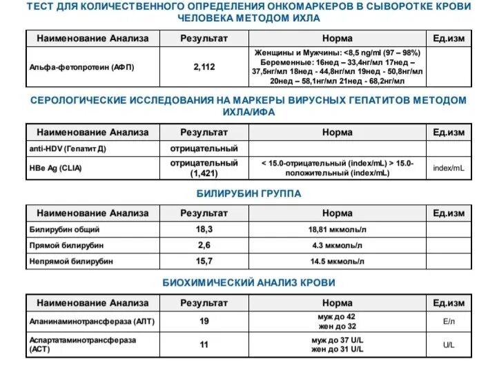 Гепатит б в 1 месяц. Показатели неактивного гепатита б. Таблица количественных показателей гепатита с. Анализ на неактивный гепатит б.