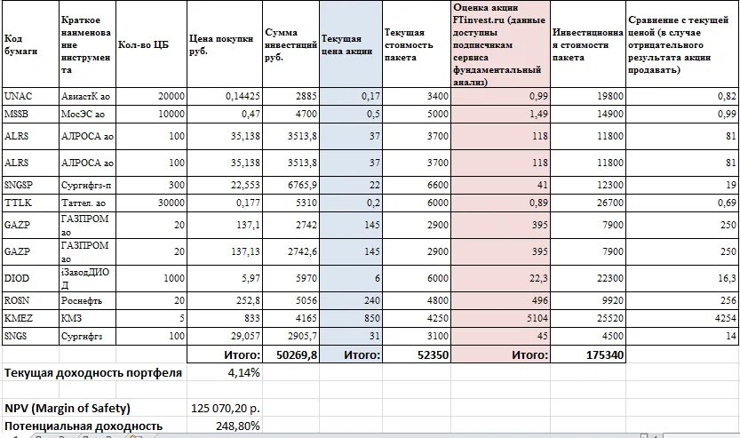 Портфель ценных бумаг в excel. Таблица инвестиционного портфеля в excel. Учет инвестиций в excel портфель инвестора. Таблица расчета доходности портфеля. Таблица учет активов