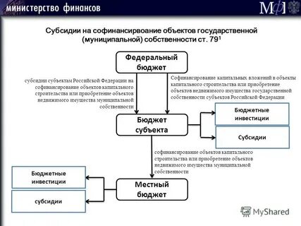 Субсидии из государственного бюджета