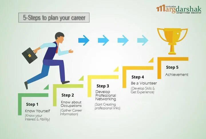 Step in working. Steps to your career. Steps to your career презентация 11 класс. Steps to your career 11 класс. Проект на тему steps to your career.