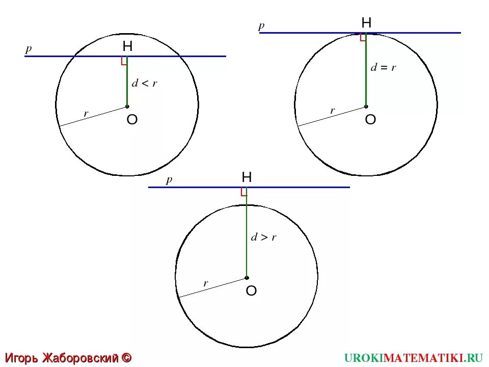 Выполните классификацию случаев взаимного расположения двух окружностей. Расположение прямой и окружности. Взаимное расположение прямой и окружности. Взаимное расположение прямой и окружности на плоскости. Геометрия взаимное расположение прямой и окружности.