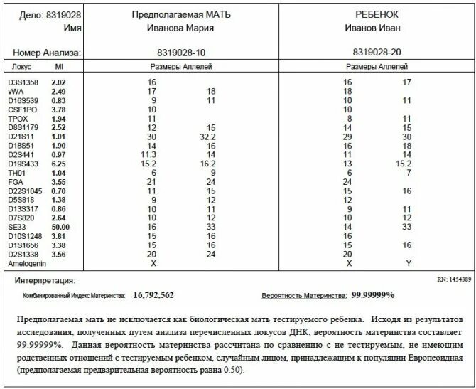 Что нужно для днк теста на отцовство. Тест ДНК на отцовство 99.9. Тест ДНК на родство брата и сестры. Генетическая экспертиза на отцовство Москва. Анализ отцовство результат.